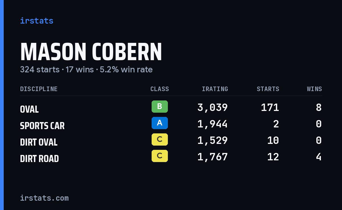 Loading... iRacing stats card