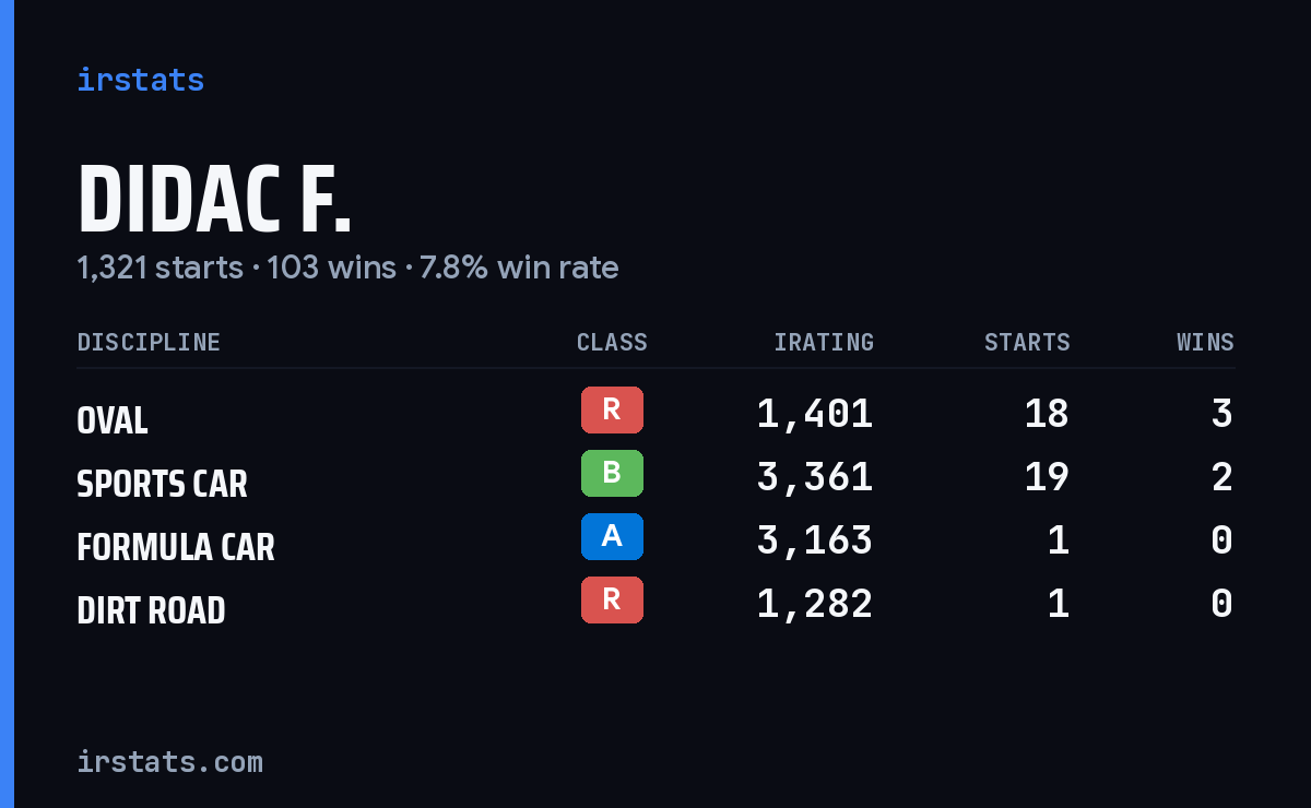 Loading... iRacing stats card