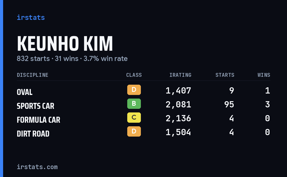 KeunHo Kim iRacing stats card