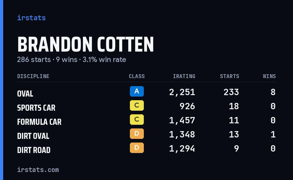 Brandon Cotten iRacing stats card