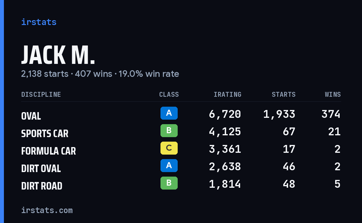Loading... iRacing stats card