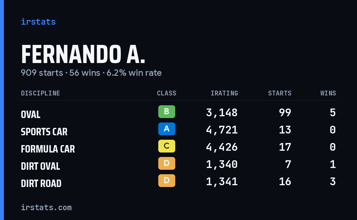 Loading... iRacing stats card