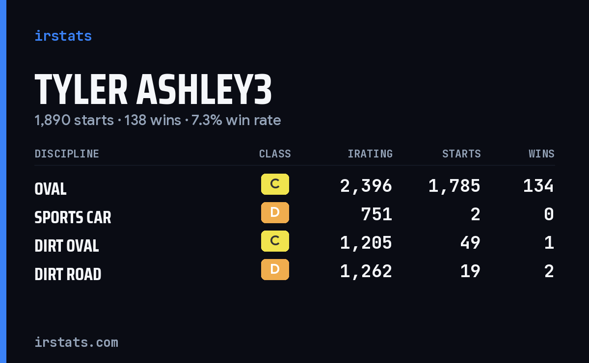 Loading... iRacing stats card