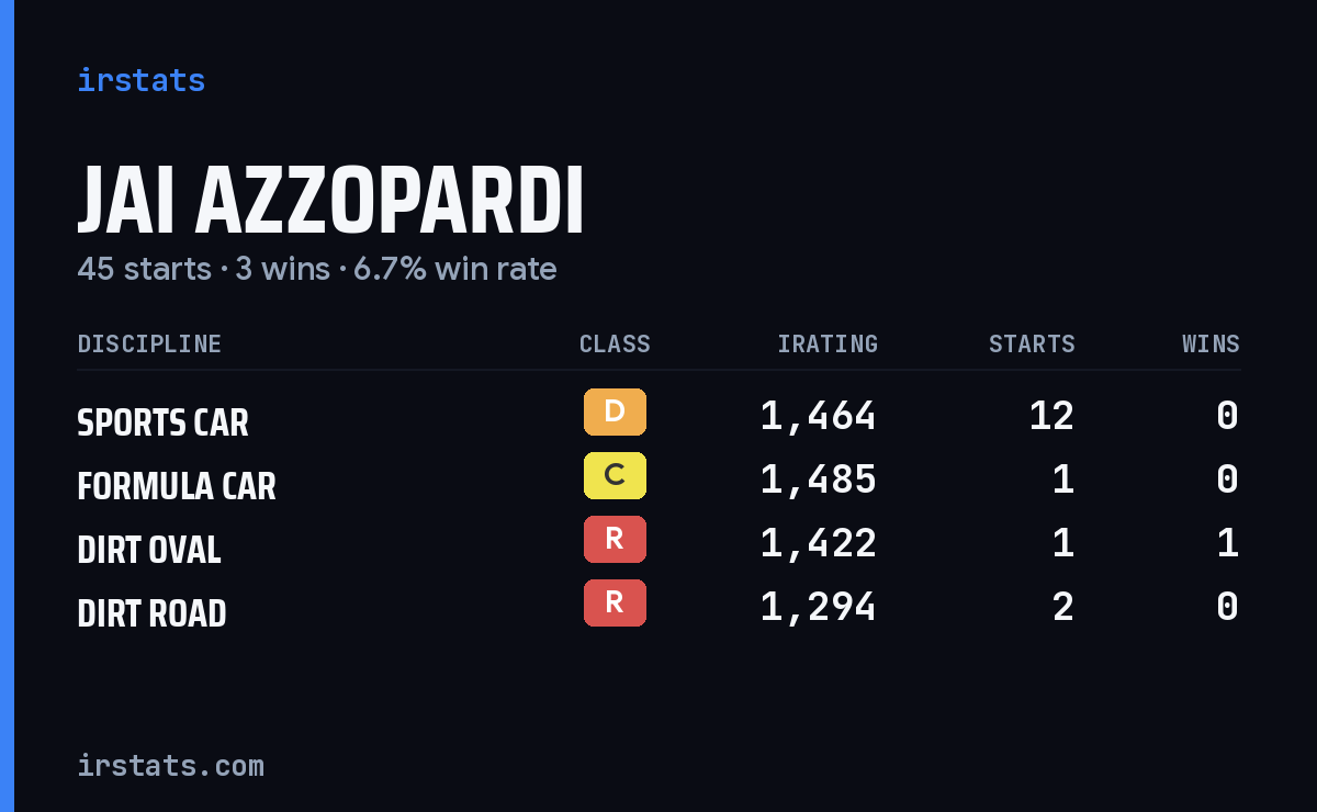 Loading... iRacing stats card
