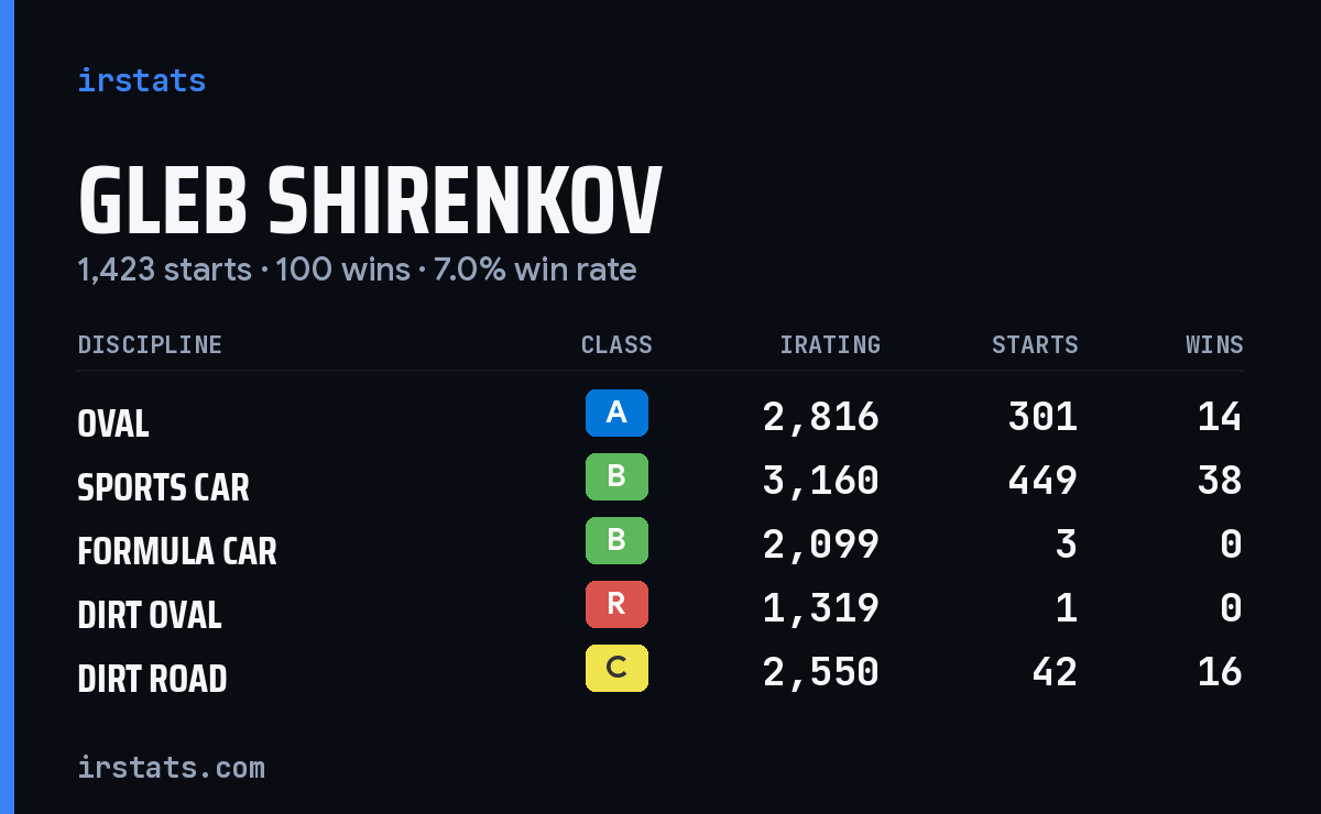 Loading... iRacing stats card