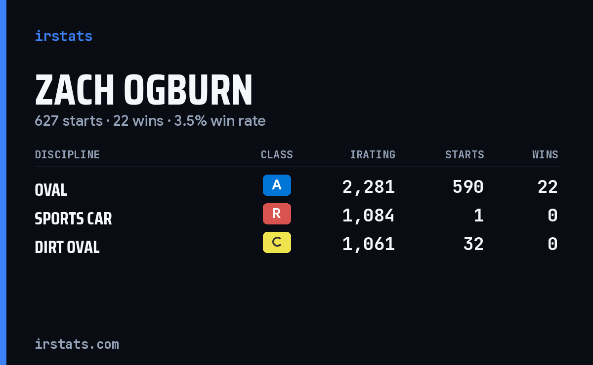 Zach Ogburn iRacing stats card