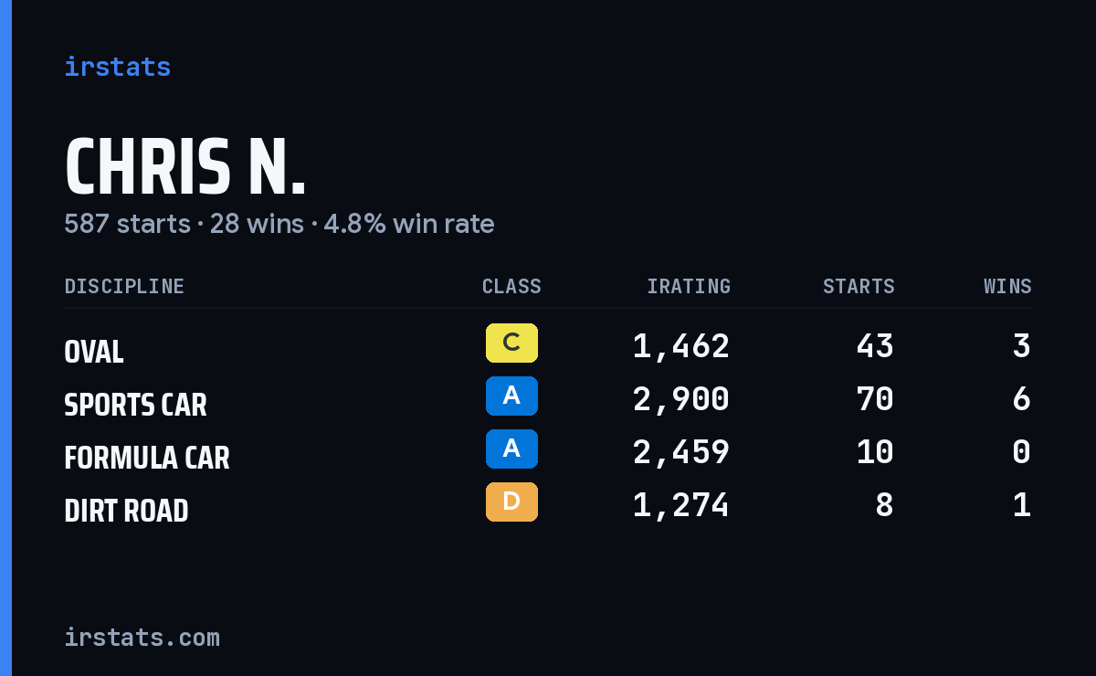 Loading... iRacing stats card