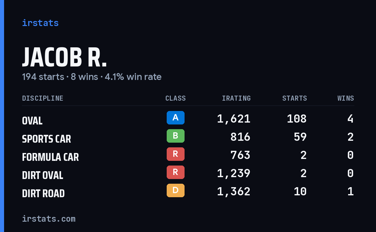 Loading... iRacing stats card