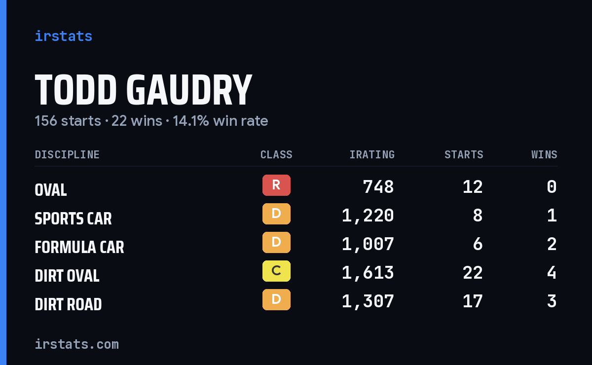 Loading... iRacing stats card