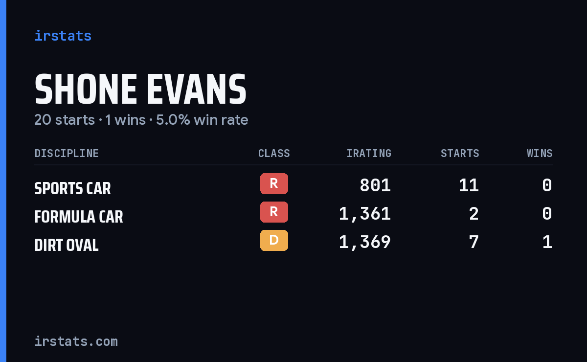 Shone Evans iRacing stats card