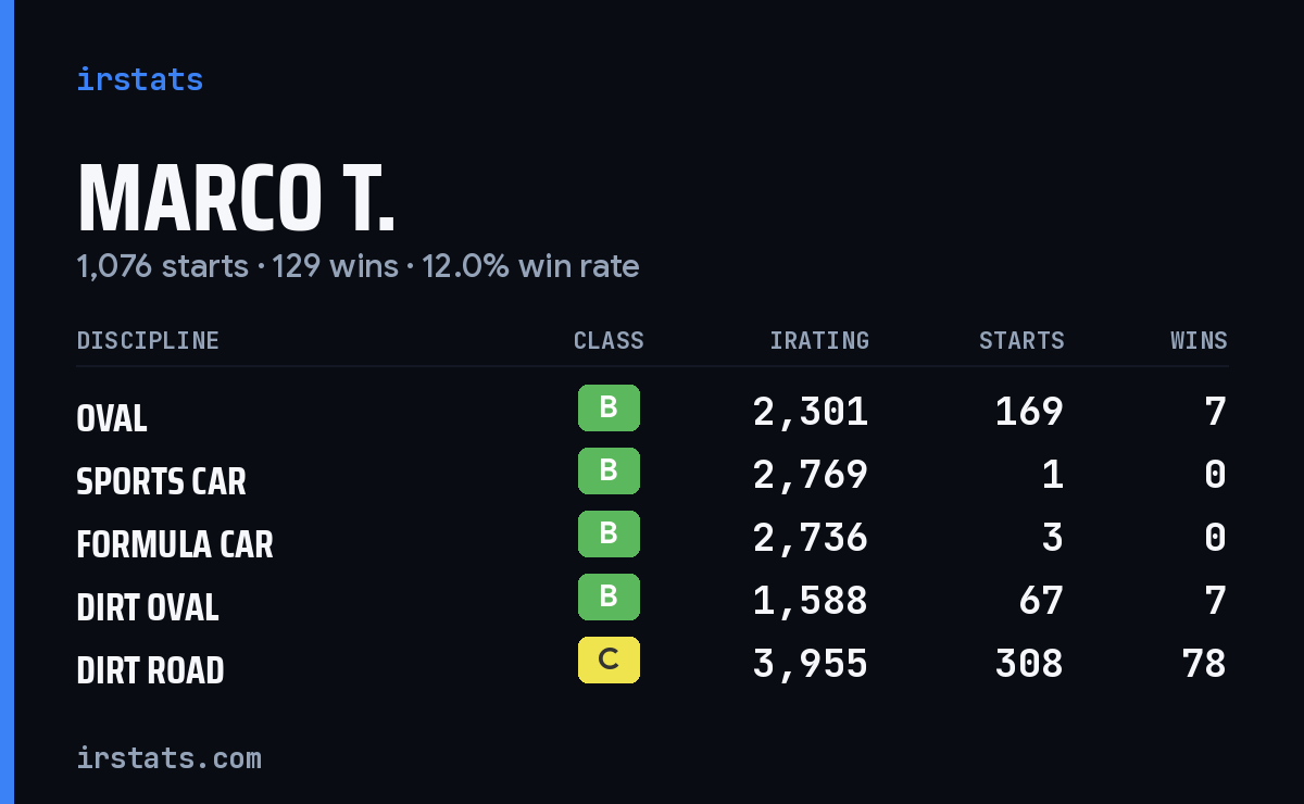 Loading... iRacing stats card