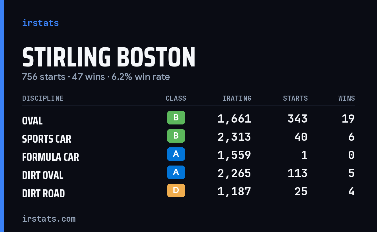 Loading... iRacing stats card
