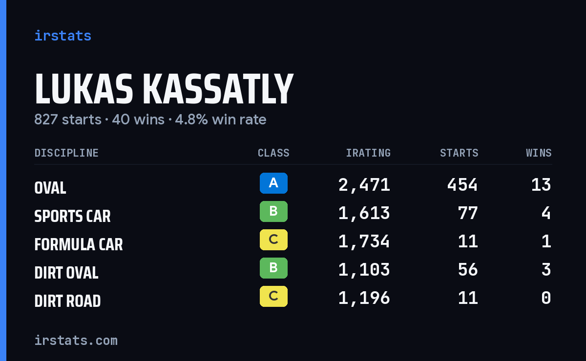 Lukas Kassatly iRacing stats card