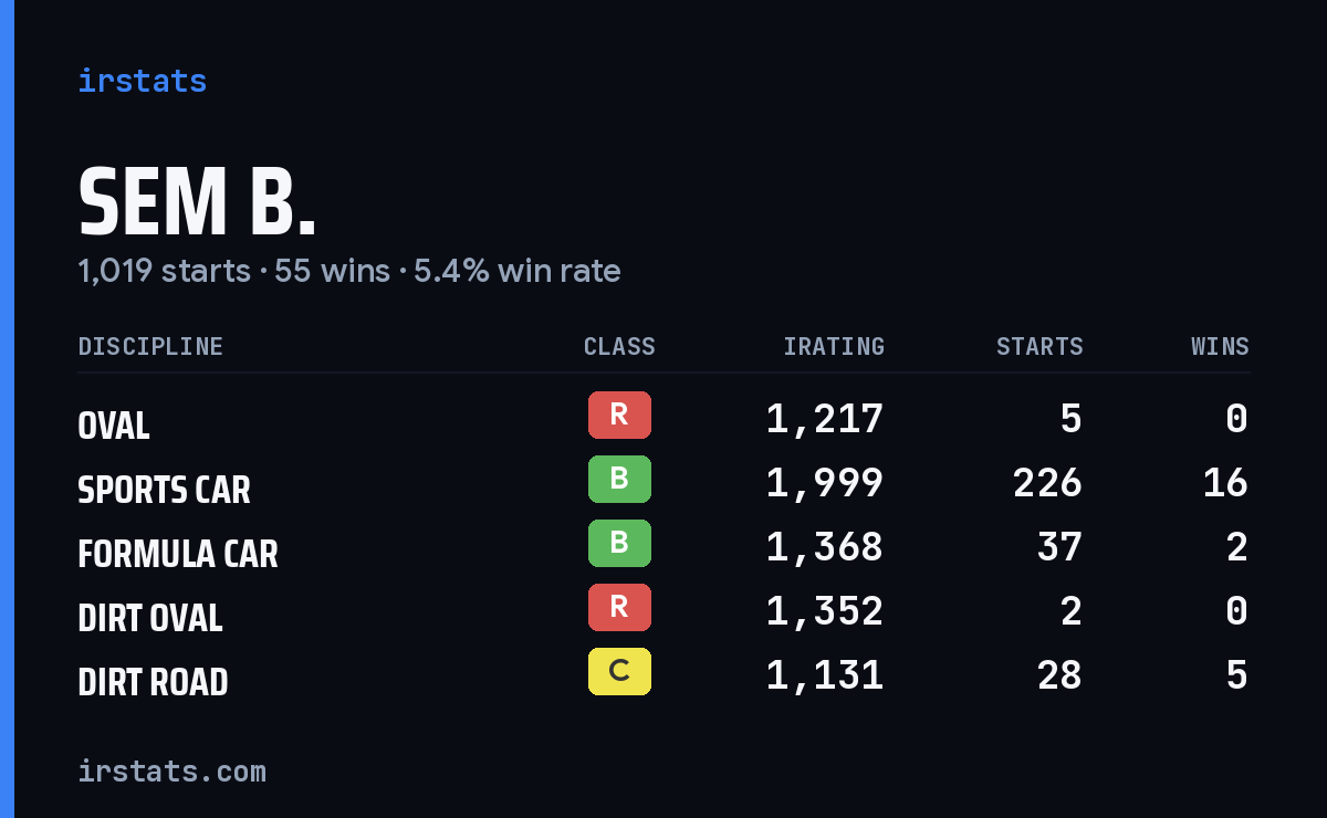 Loading... iRacing stats card