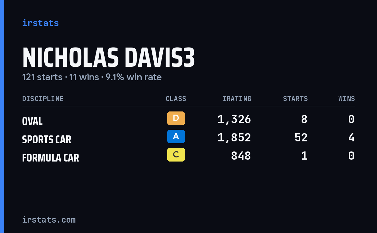 Loading... iRacing stats card