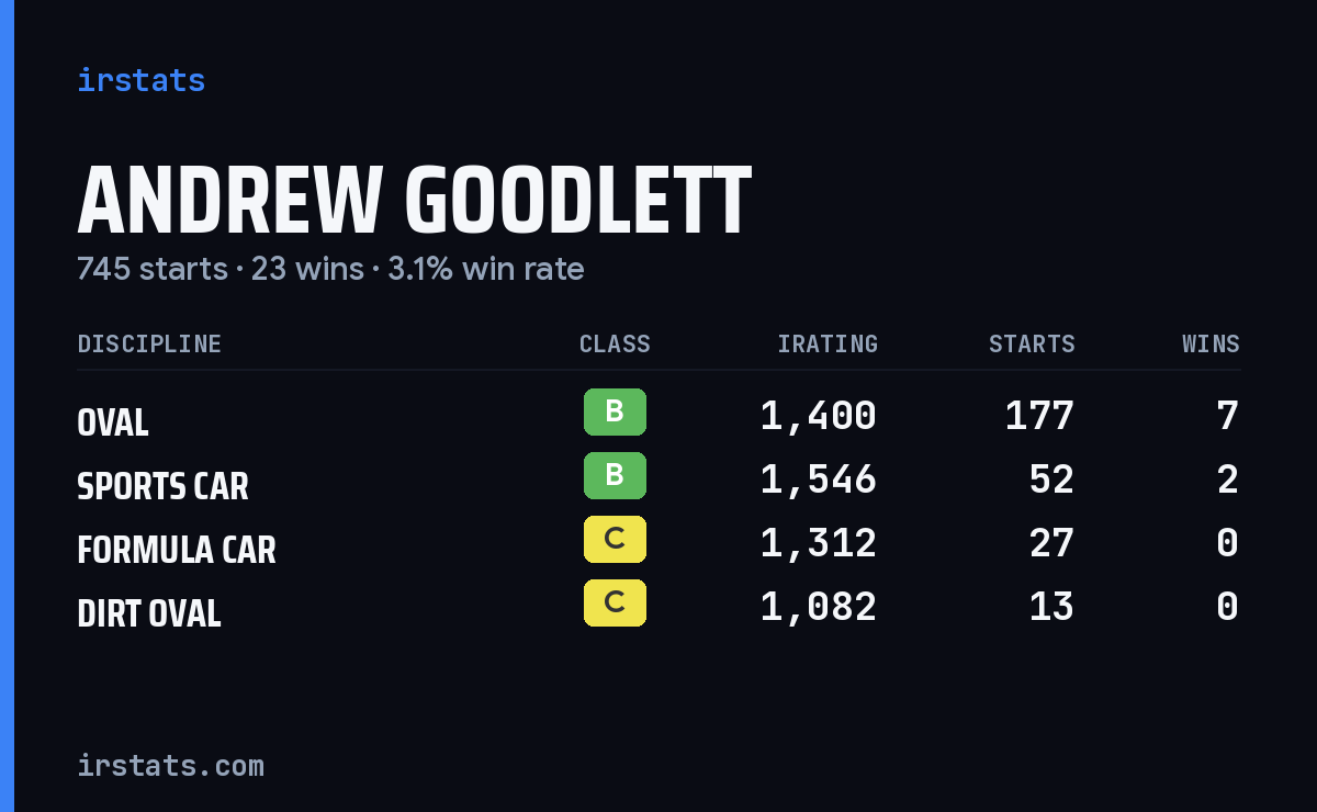 Loading... iRacing stats card