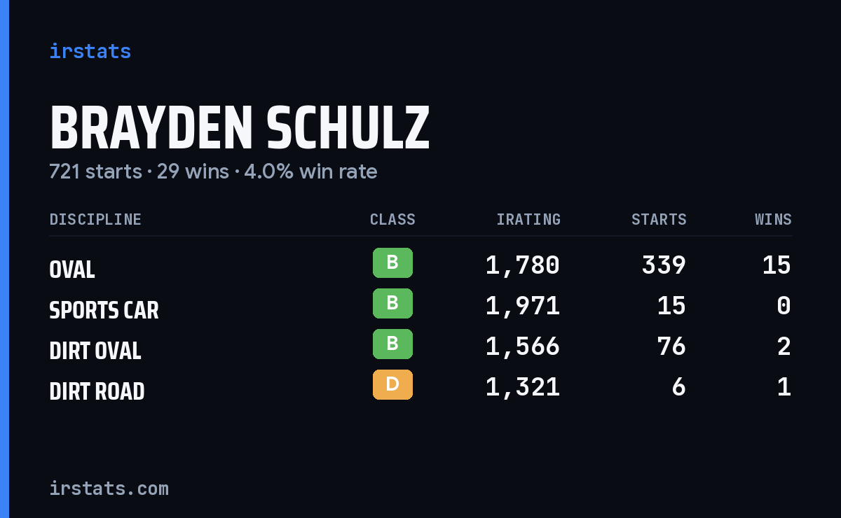 Brayden Schulz iRacing stats card