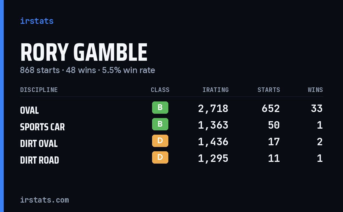 Loading... iRacing stats card