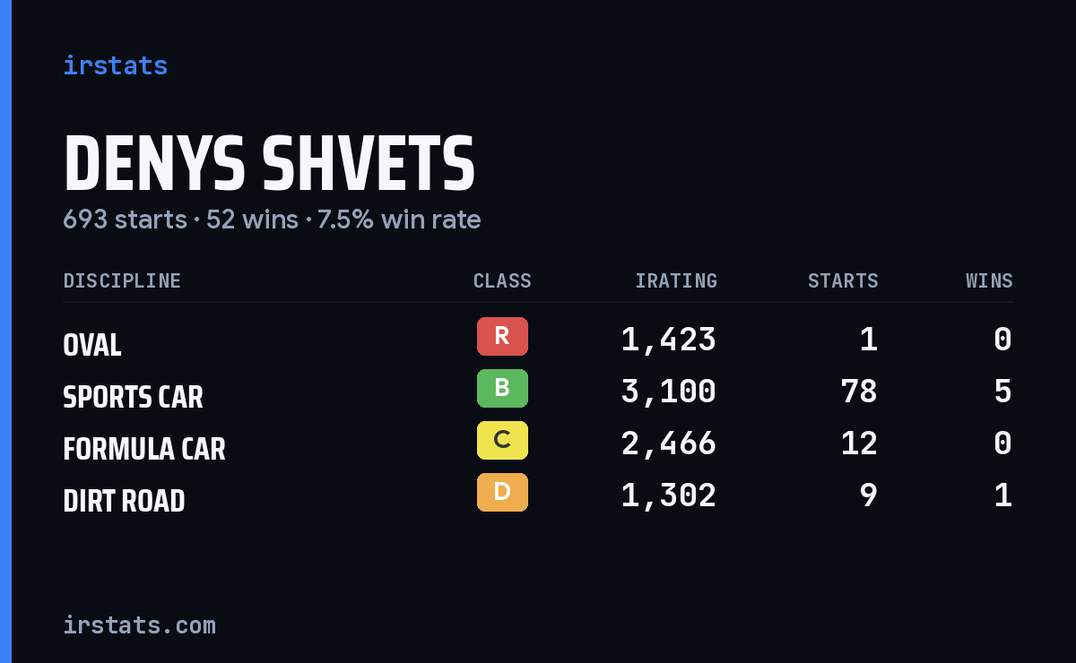 Loading... iRacing stats card
