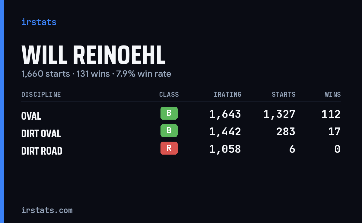 Loading... iRacing stats card