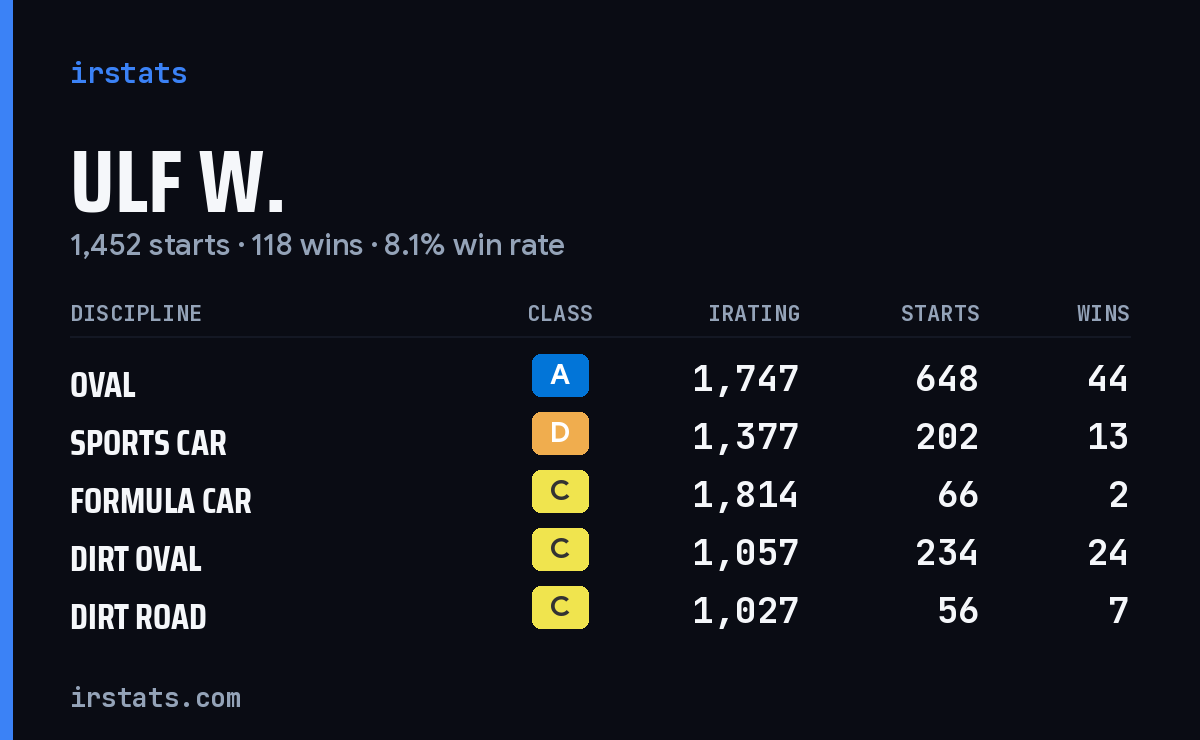 Loading... iRacing stats card