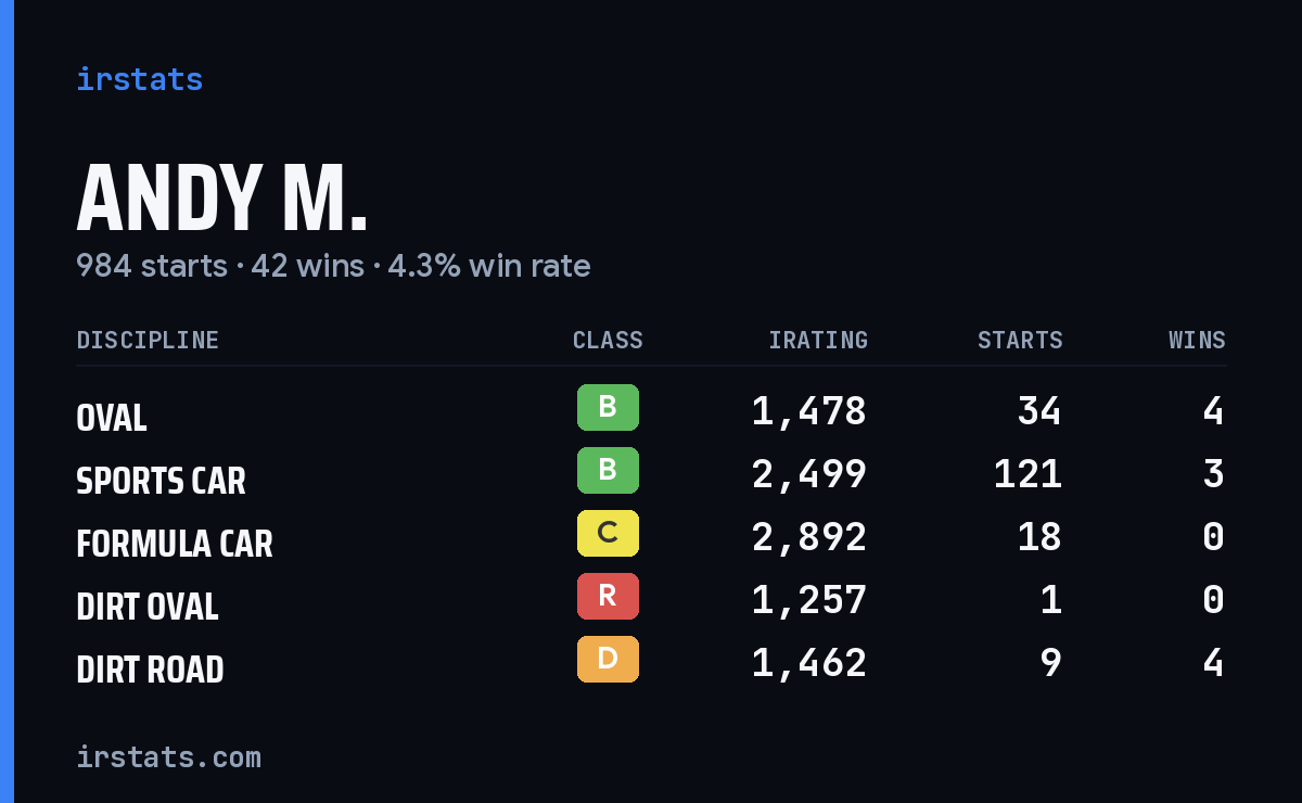 Loading... iRacing stats card