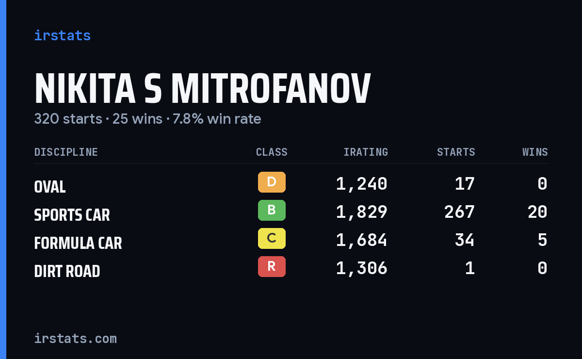 Loading... iRacing stats card