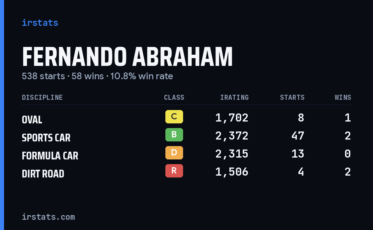 Loading... iRacing stats card