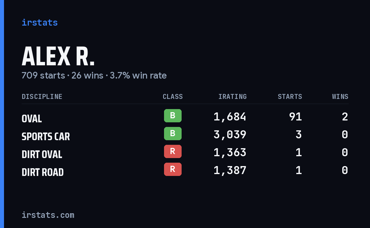 Loading... iRacing stats card