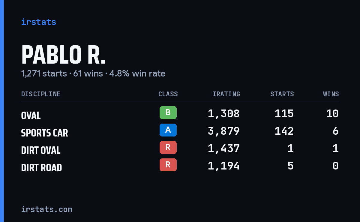 Loading... iRacing stats card