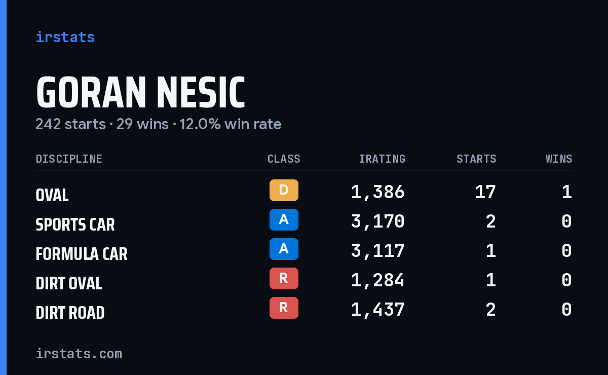 Loading... iRacing stats card
