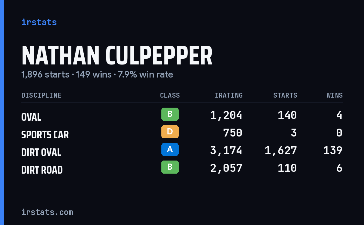 Loading... iRacing stats card