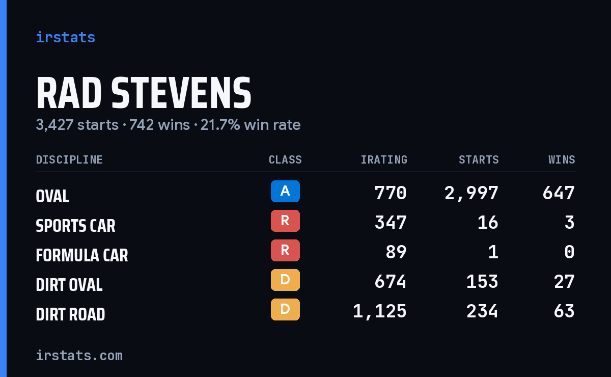 Loading... iRacing stats card