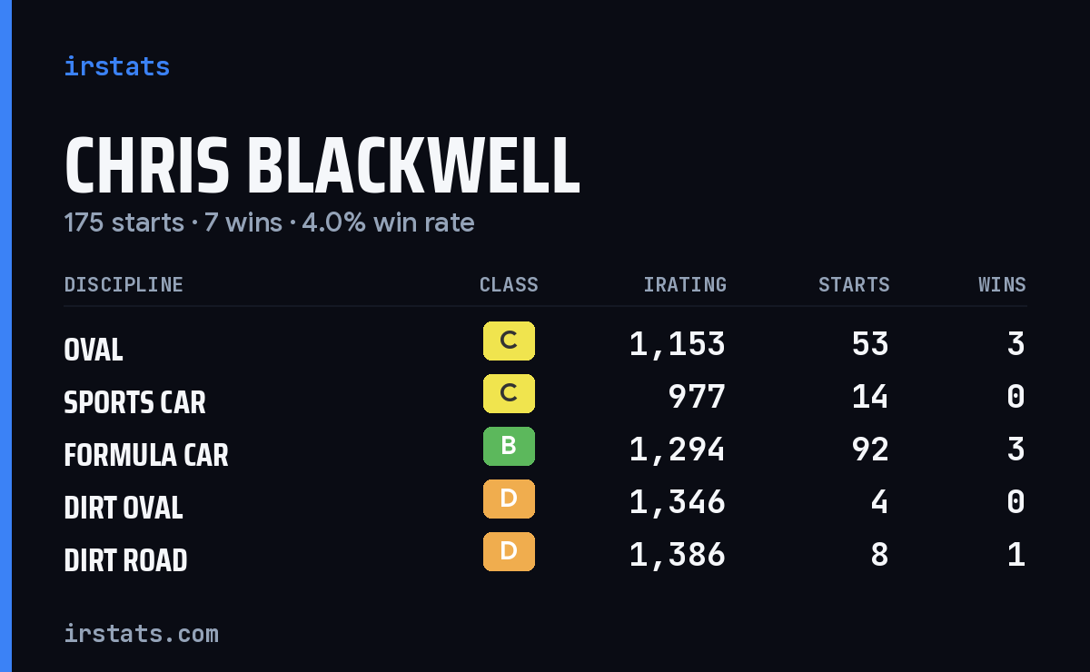 Loading... iRacing stats card