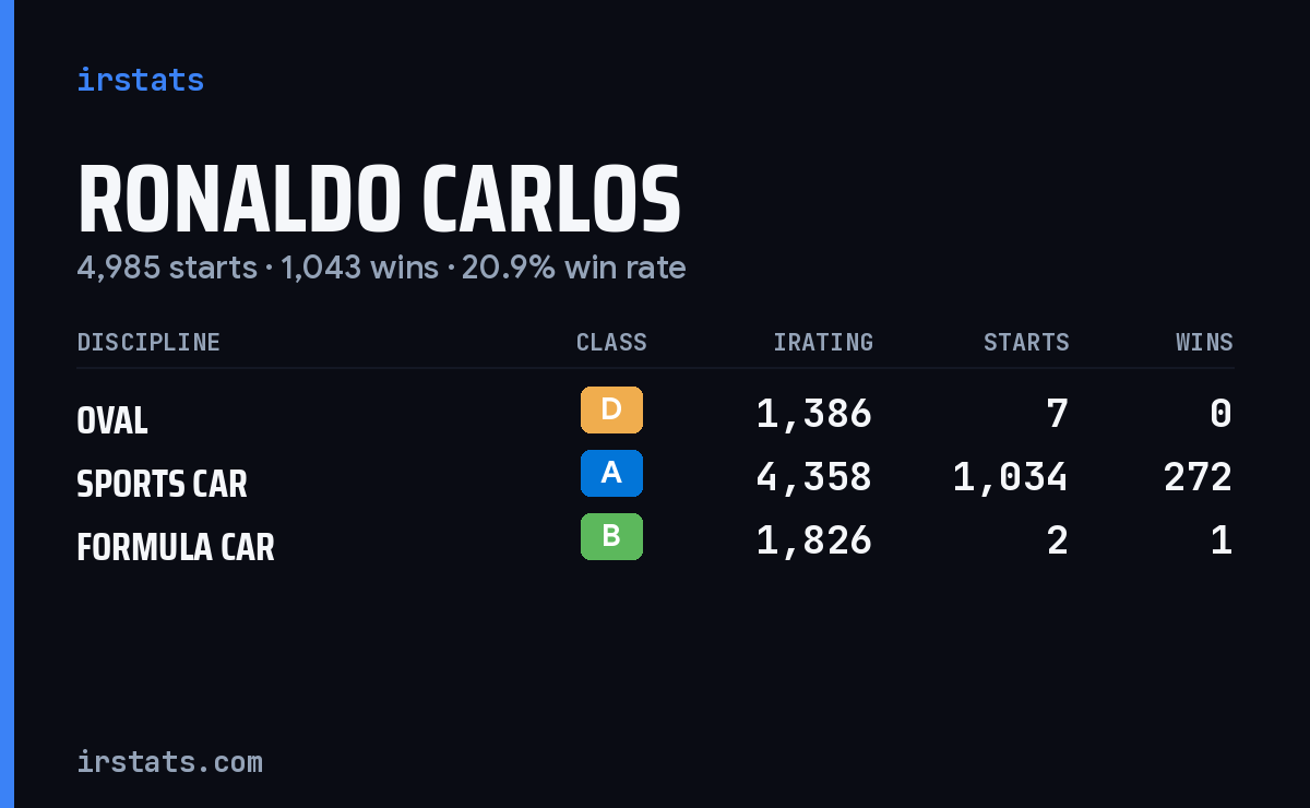 Ronaldo Carlos iRacing stats card