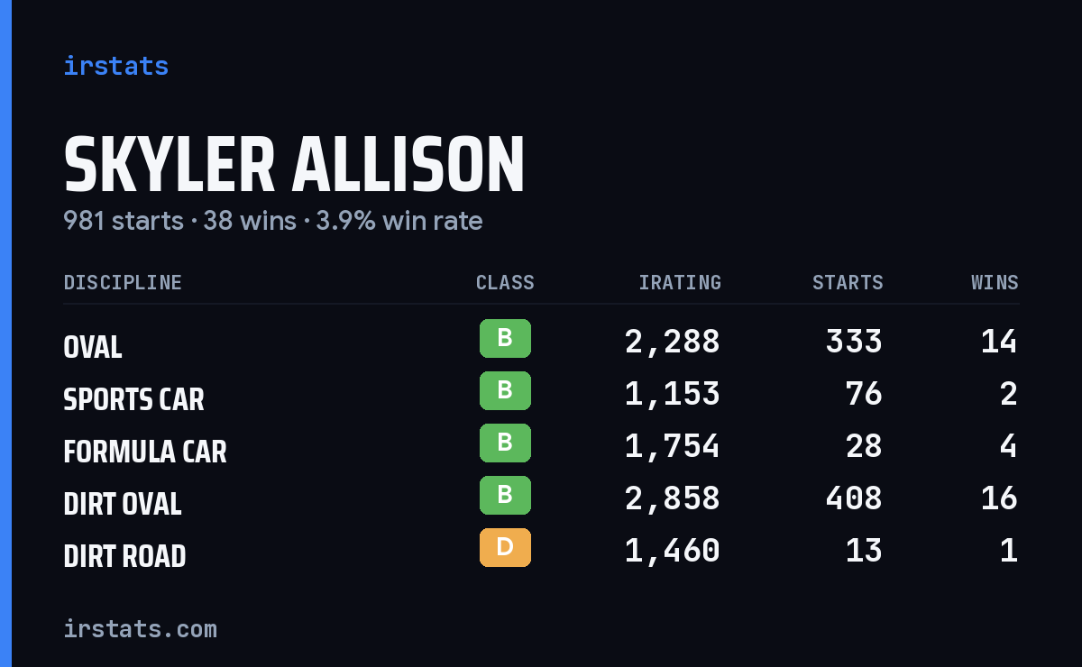 Loading... iRacing stats card
