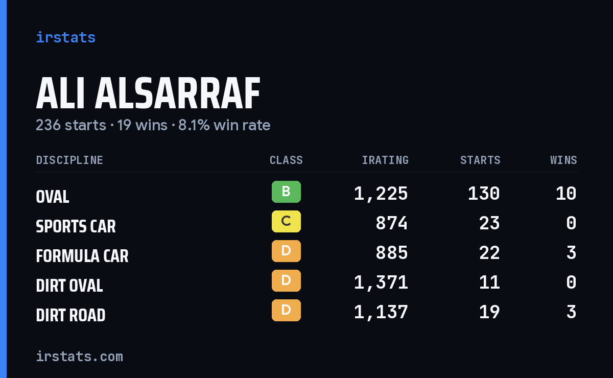 Loading... iRacing stats card