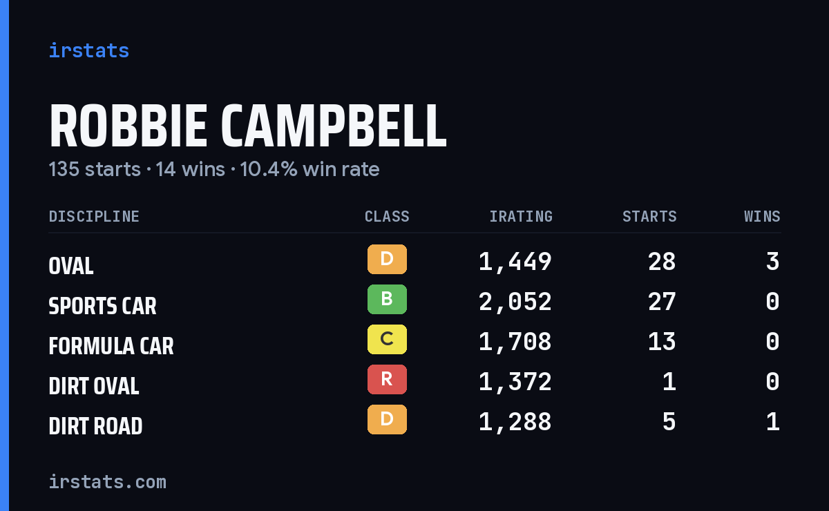 Loading... iRacing stats card
