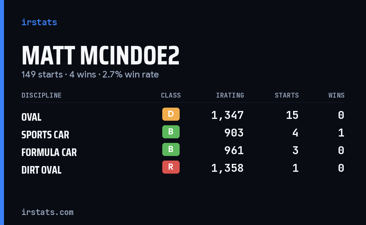 Loading... iRacing stats card