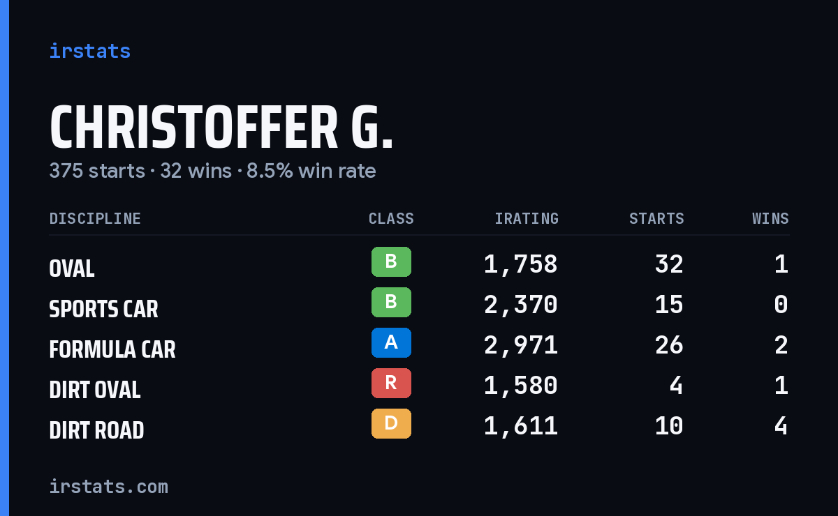 Loading... iRacing stats card