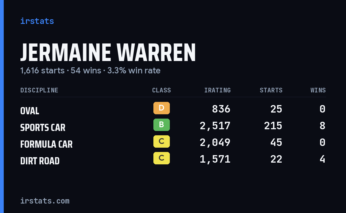 Jermaine Warren iRacing stats card