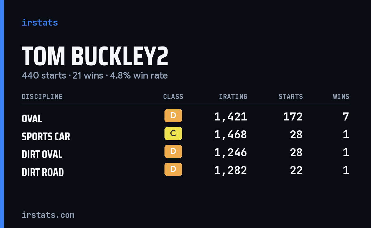 Loading... iRacing stats card
