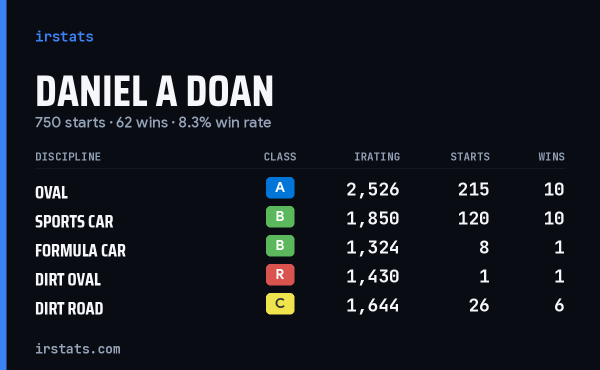 Loading... iRacing stats card