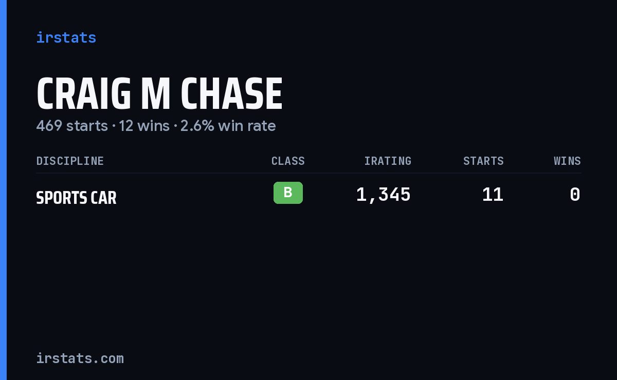 Craig M Chase iRacing stats card