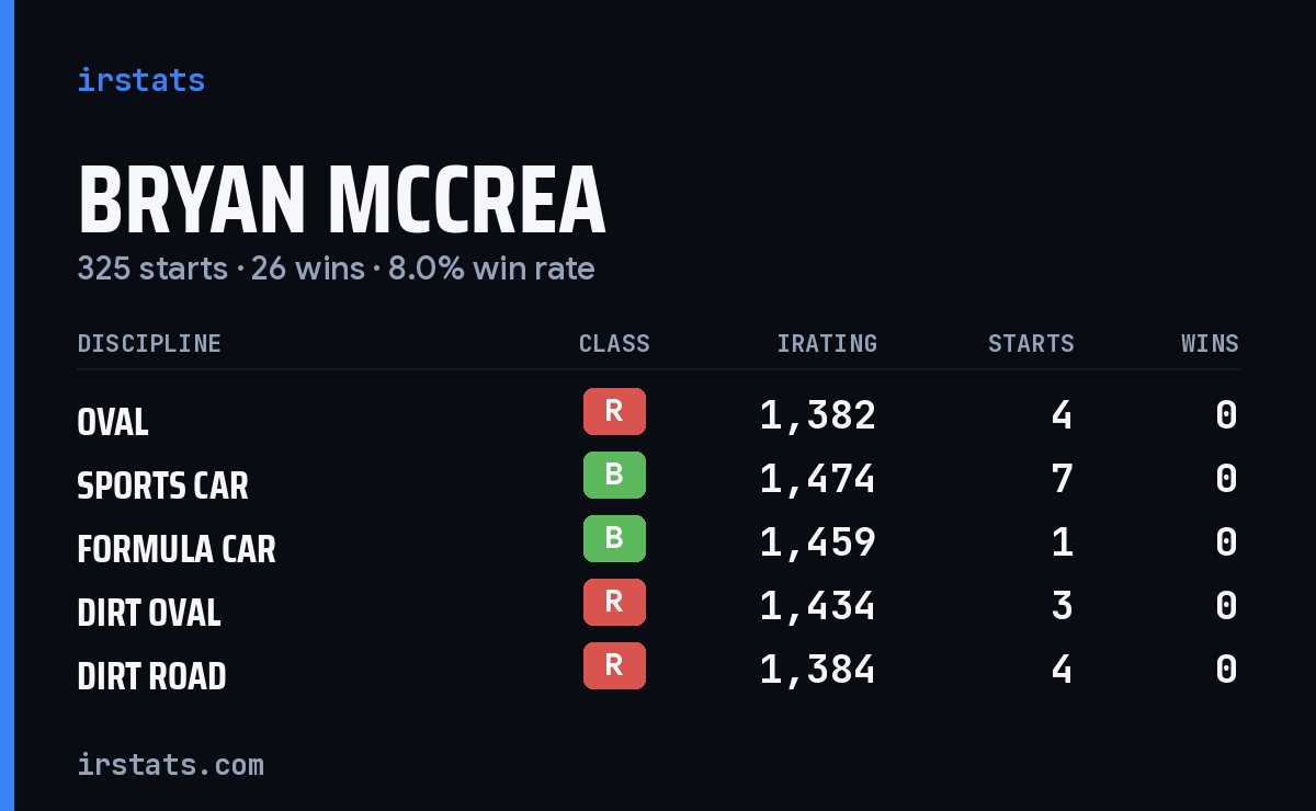 Loading... iRacing stats card