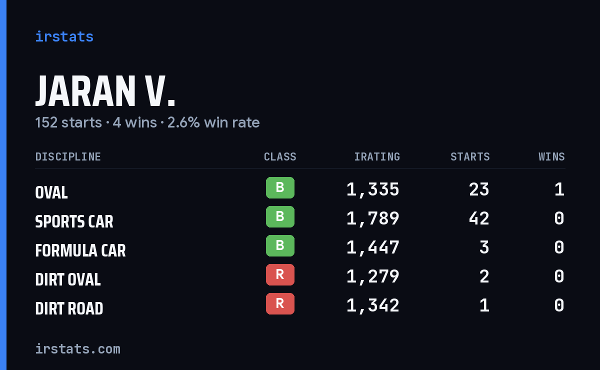 Loading... iRacing stats card