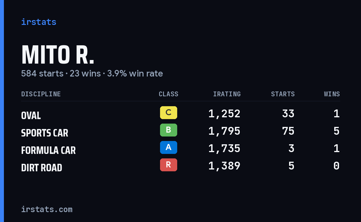 Loading... iRacing stats card