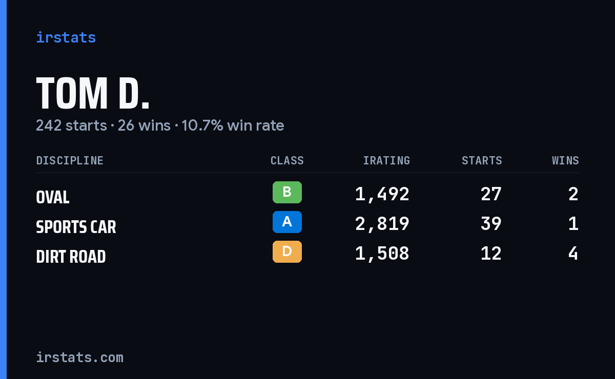 Loading... iRacing stats card