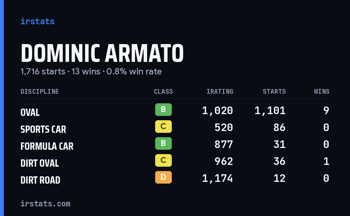 Loading... iRacing stats card