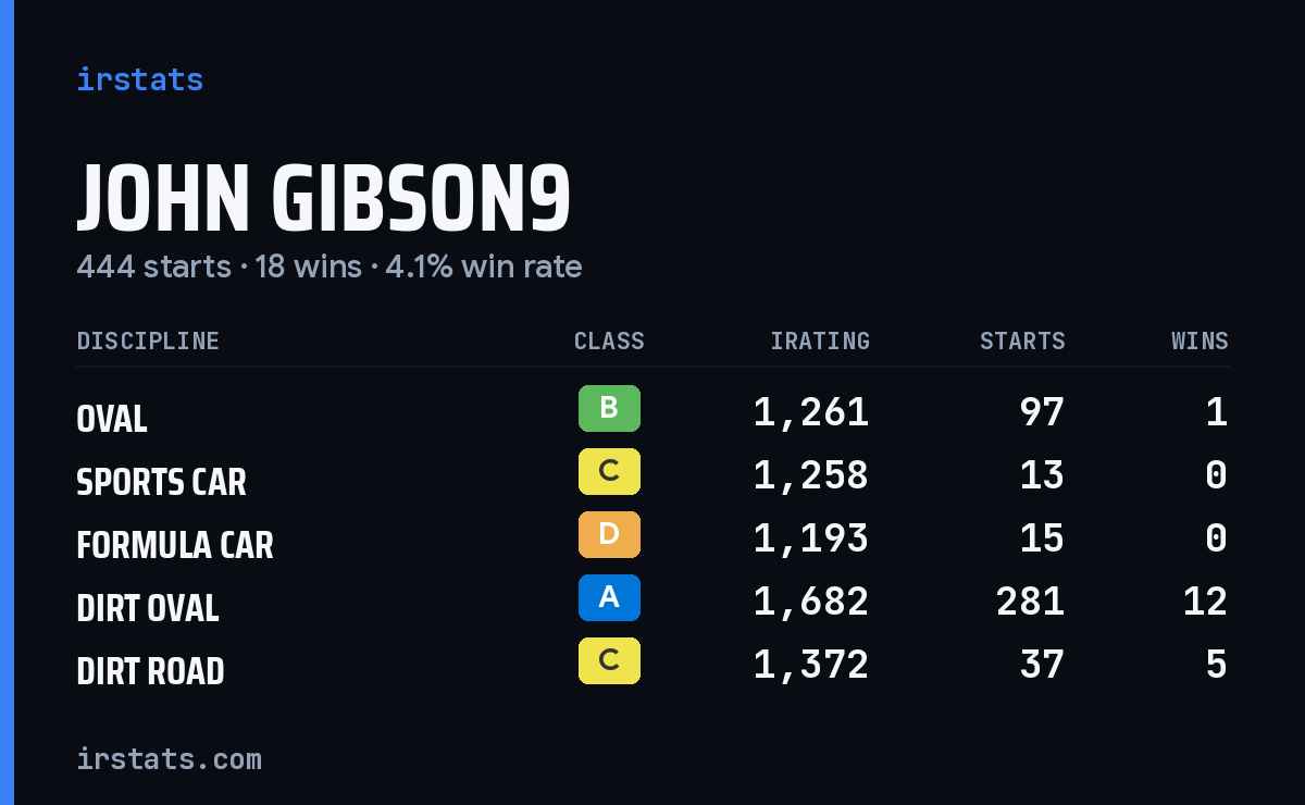 Loading... iRacing stats card